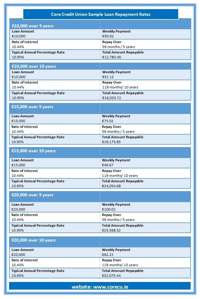 credit union hair transplant finance rates